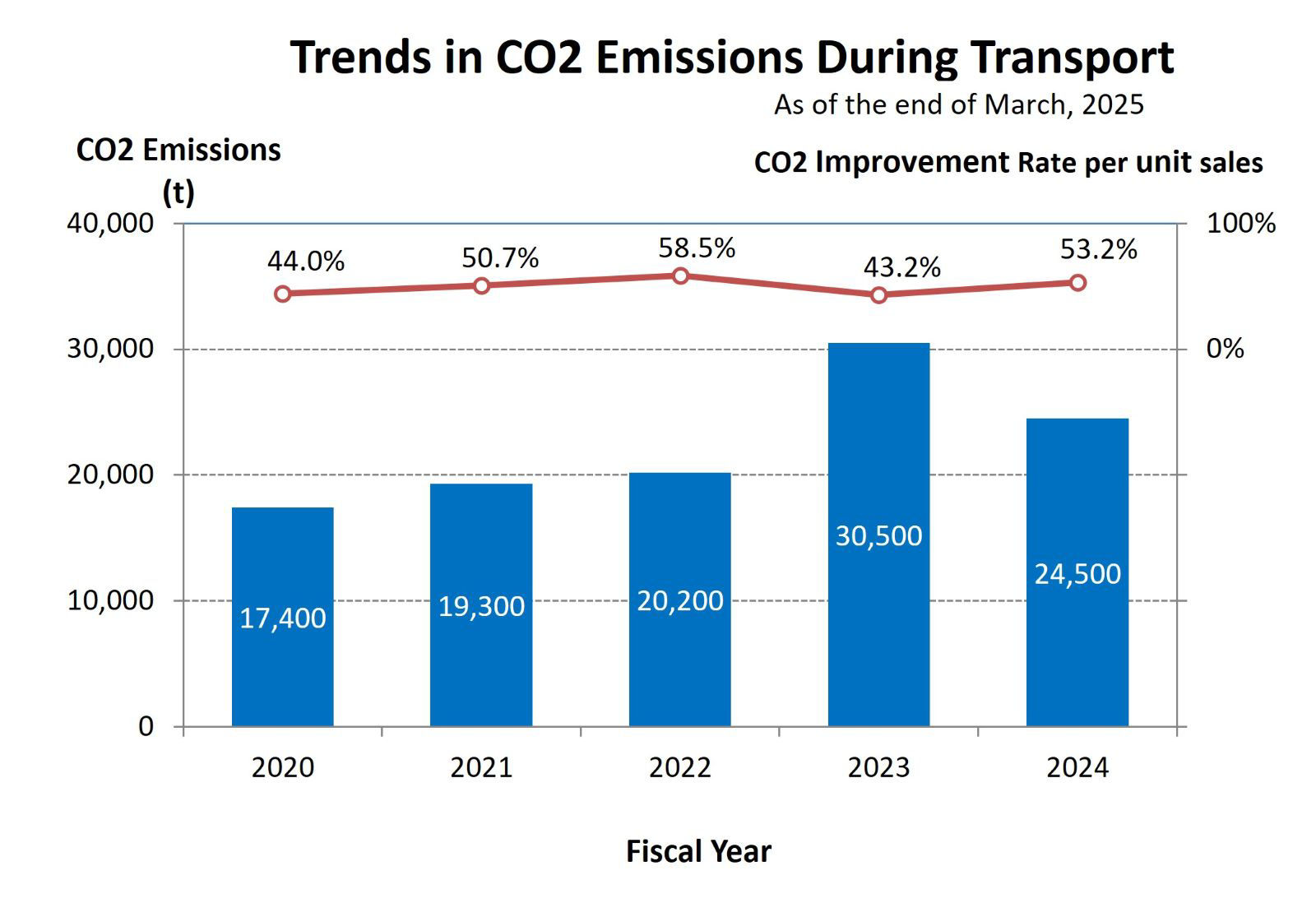 Trends in CO2 Emissions During Transport