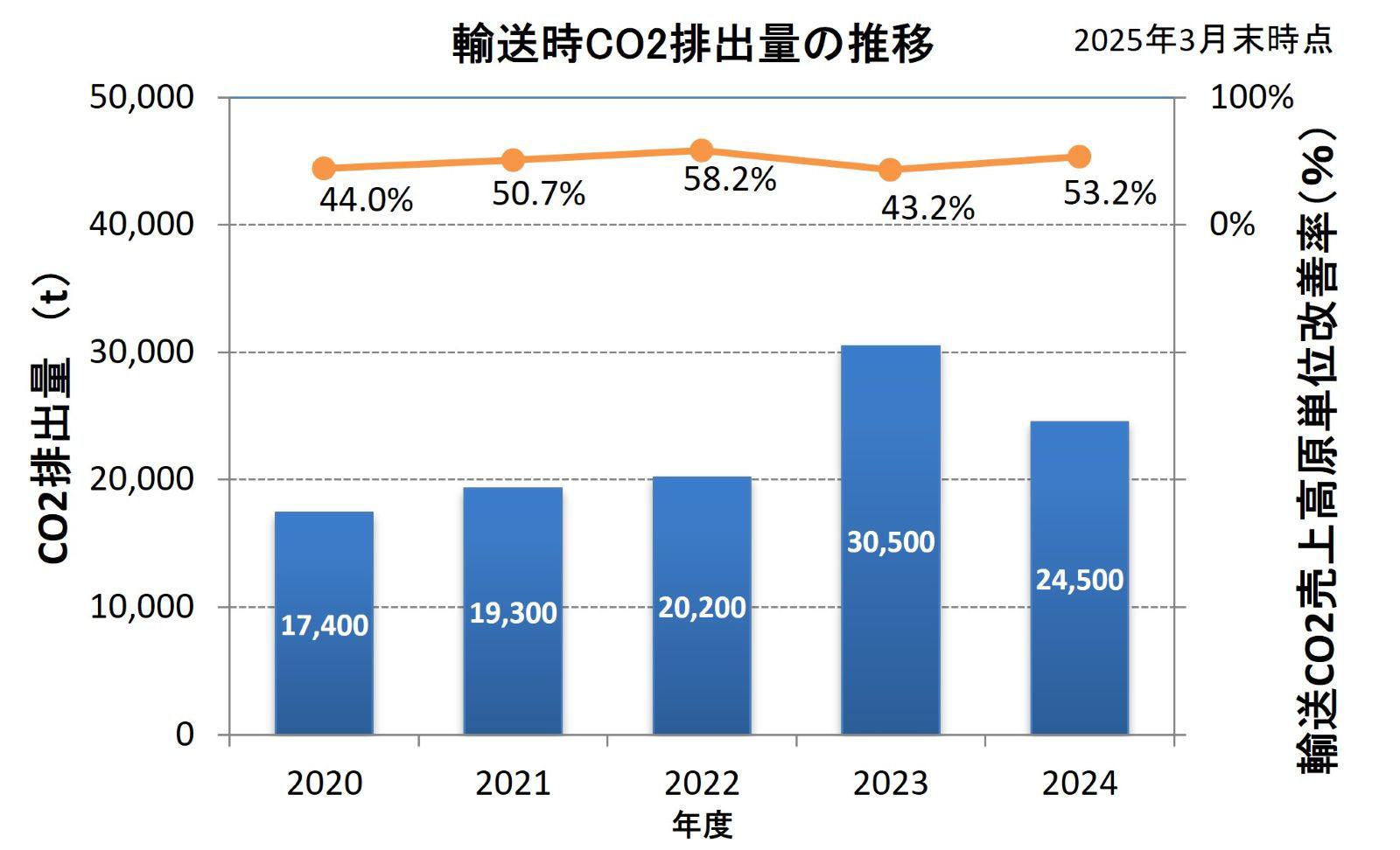 集計範囲 ： 連結対象の国内外主要生産拠点