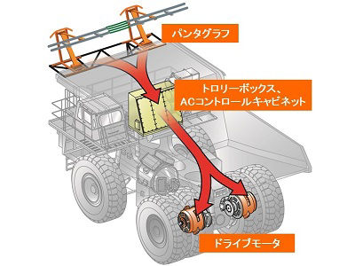 ライフサイクルコスト低減と生産性向上に貢献するトロリー受電式の