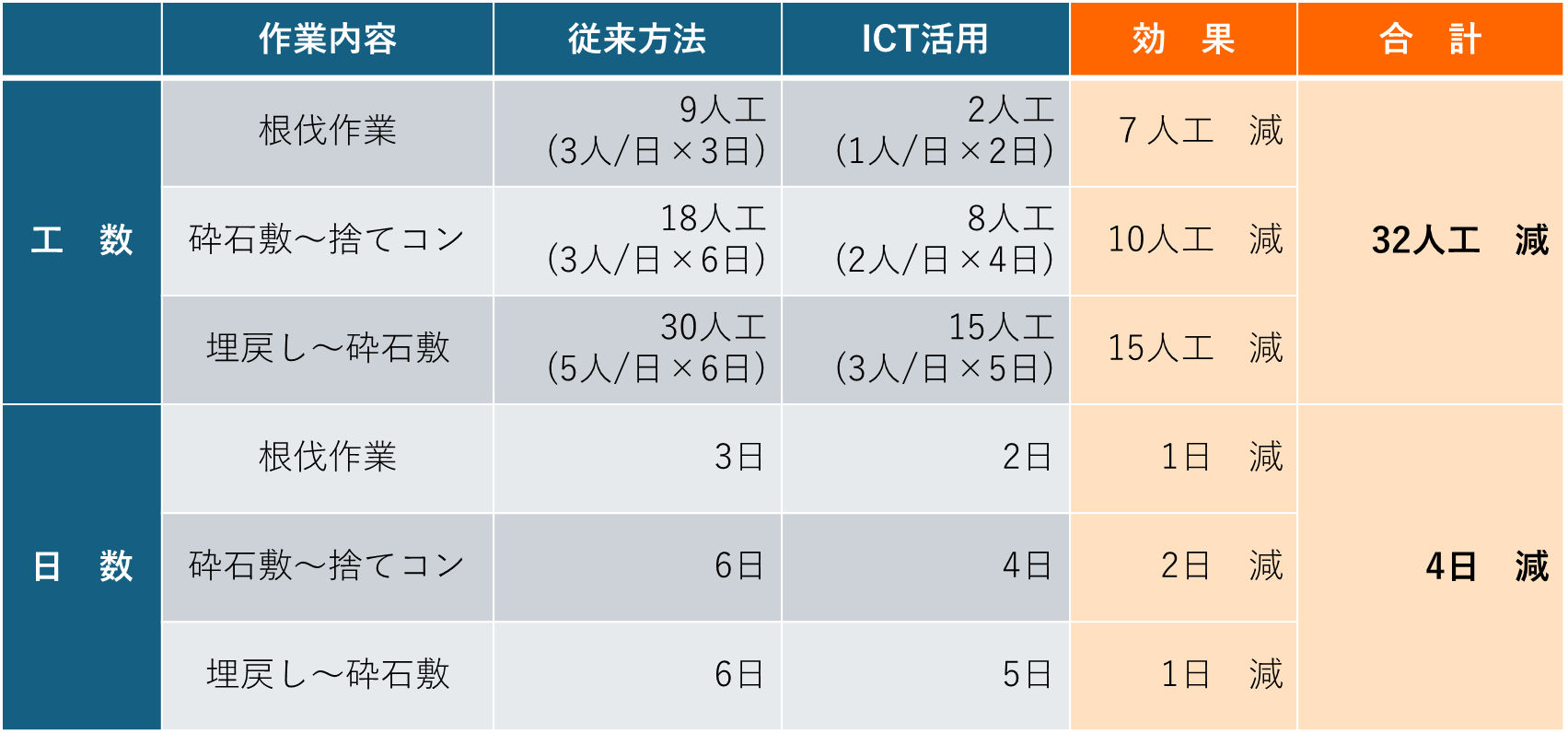 建築根伐及び埋戻し作業へのＩＣＴ活用