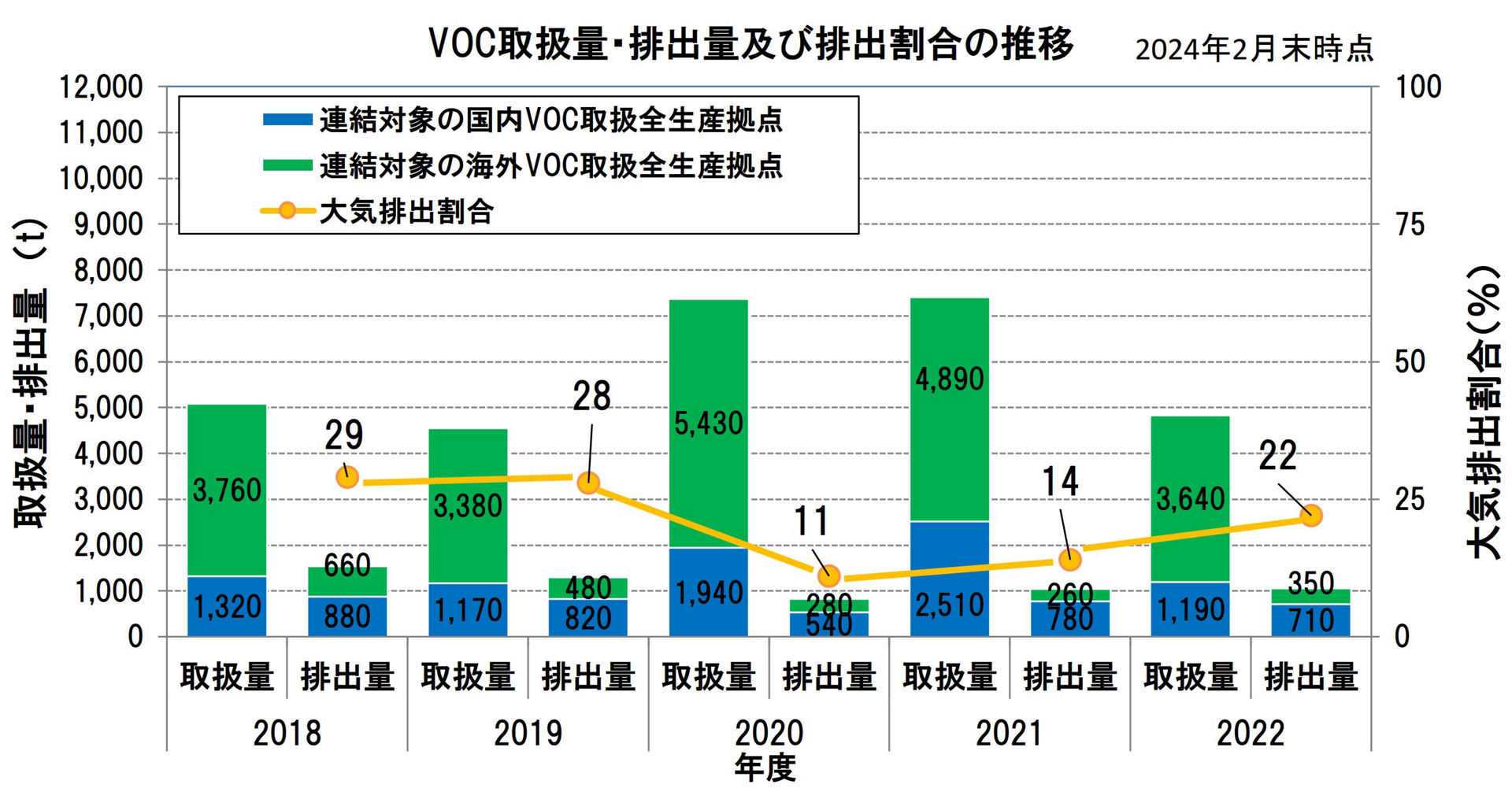VOC取扱量・排出量及び排出割合の推移