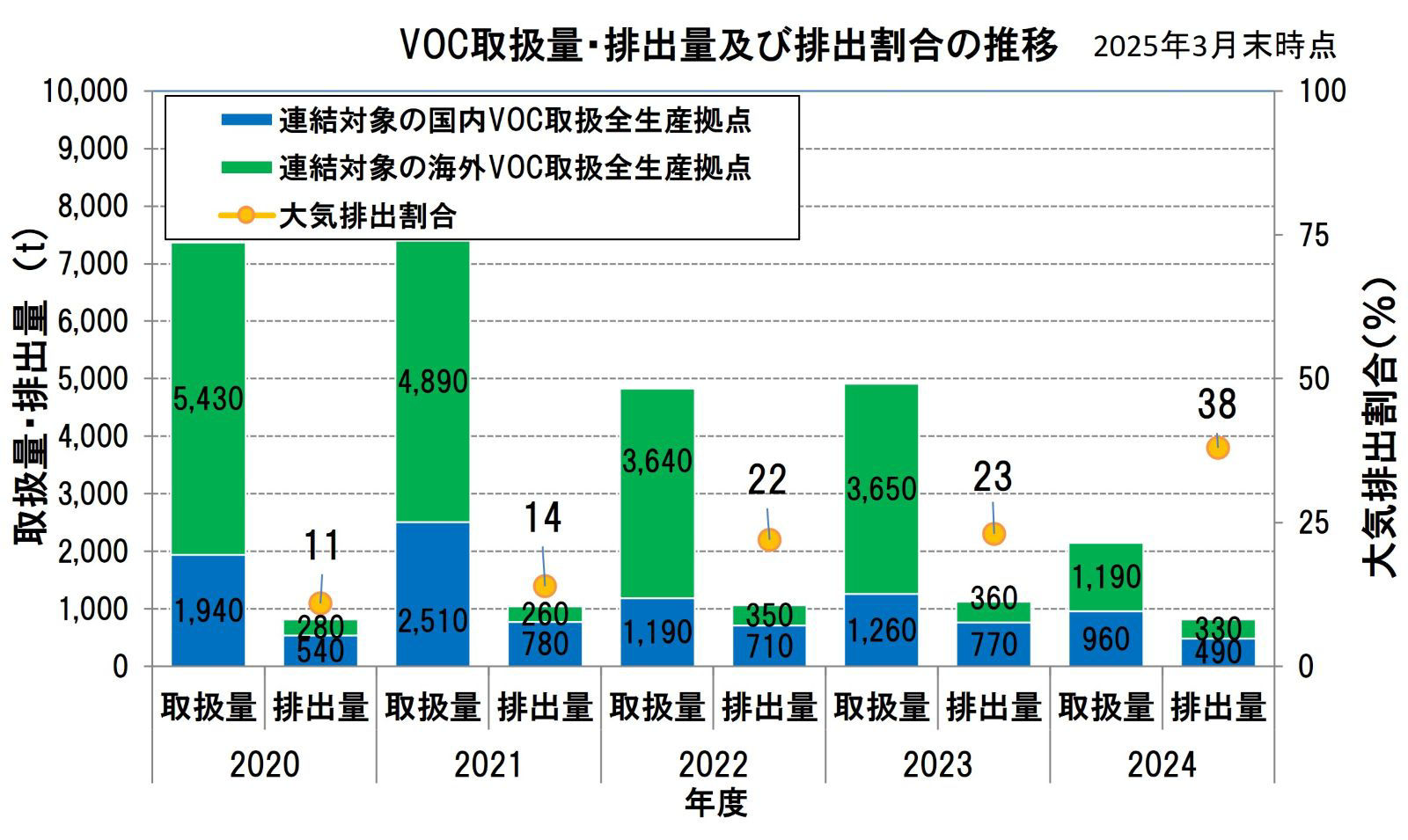 VOC取扱量・排出量及び排出割合の推移