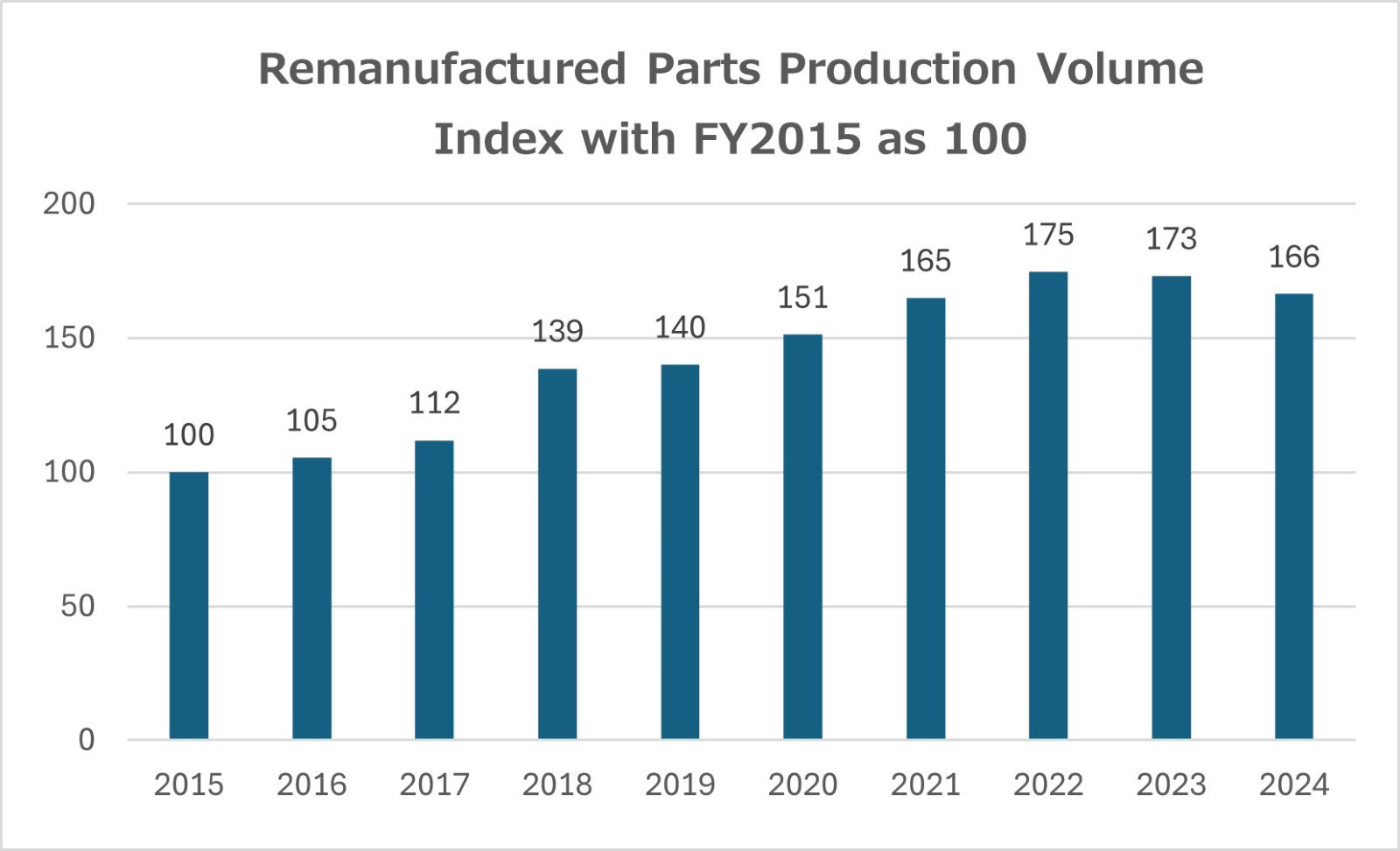 Remanufactured Parts Production Volume Index with FY2015 as 100