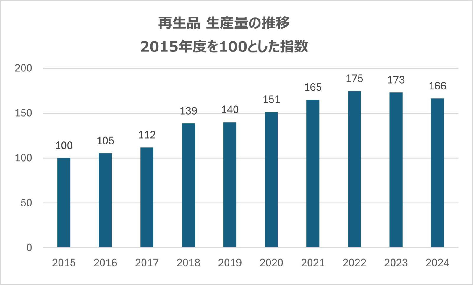 再生品　生産量の推移