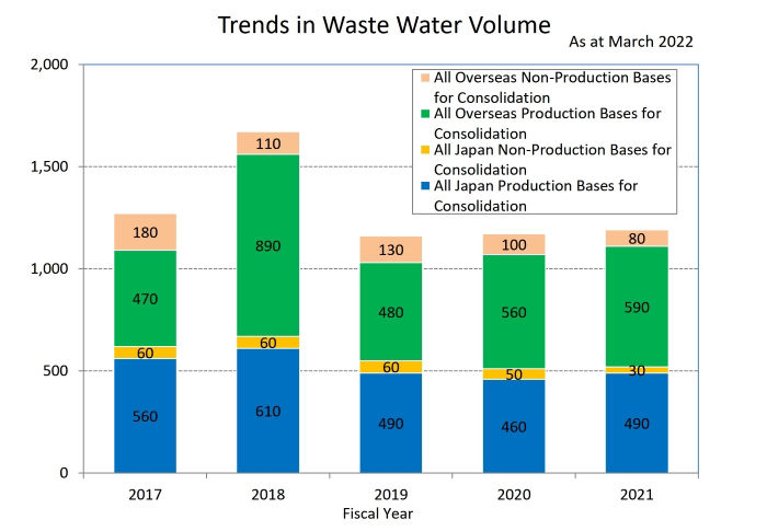 Trends in Waste Water Volume