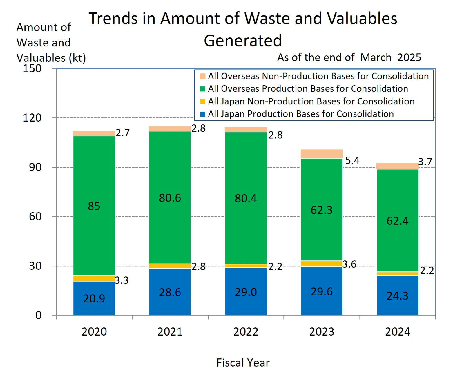 Trends in Amount of Waste and Valuables Generated