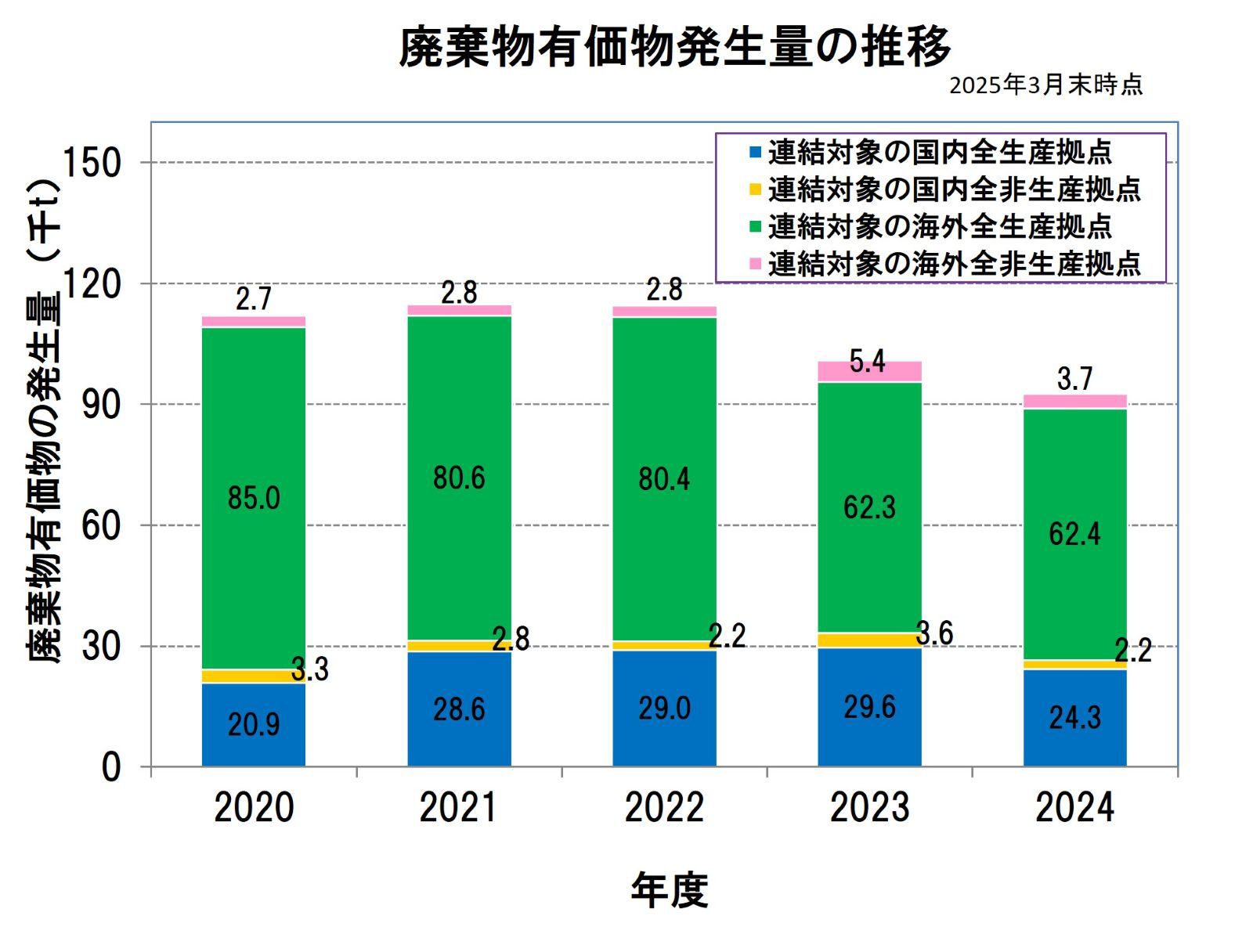 廃棄物有価物発生量の推移