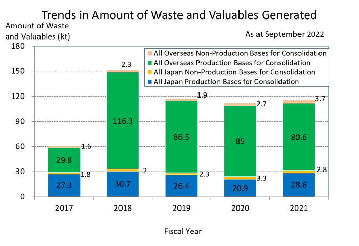 Trends in Amount of Waste and Valuables Generated