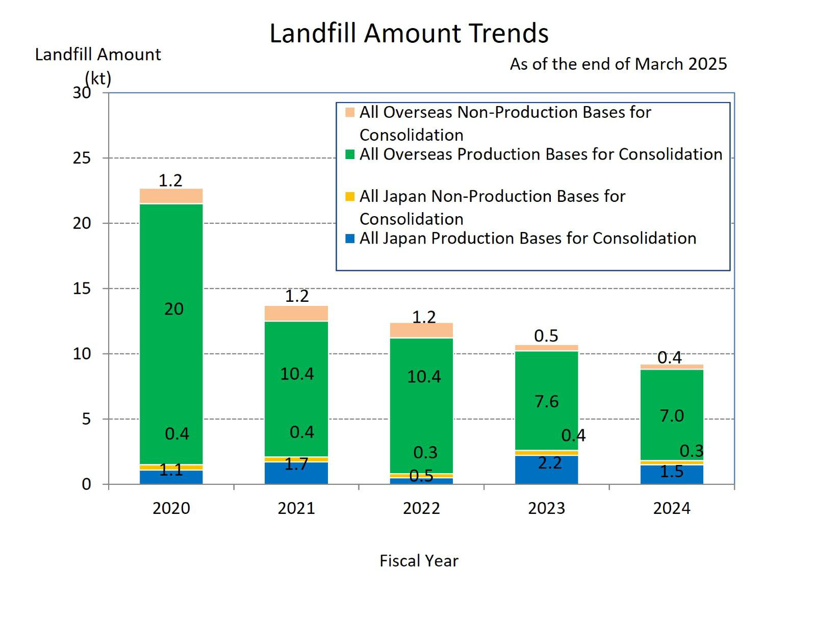 Landfill Amount Trends