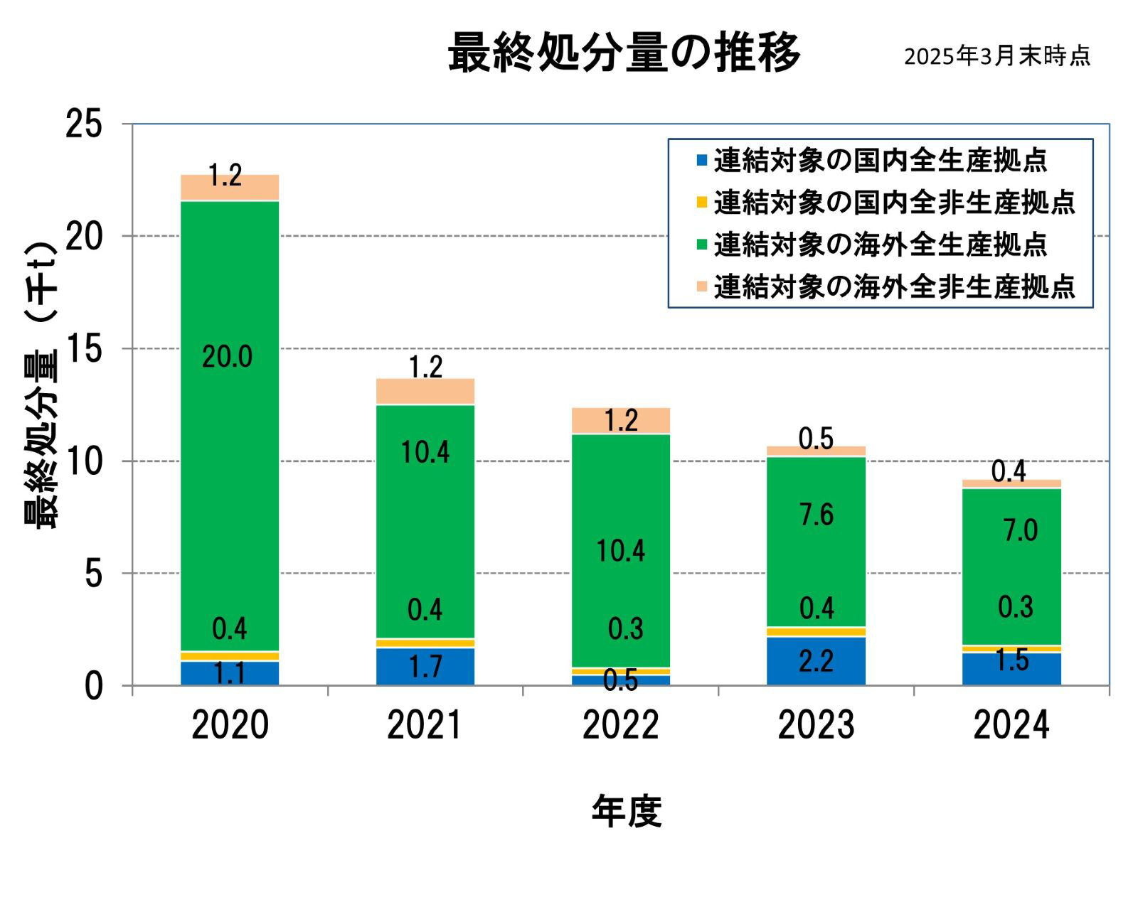 最終処分量の推移