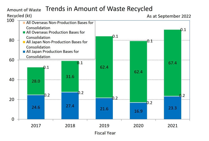 Trends in Amount of Waste Recycled