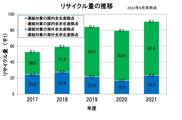 リサイクル量の推移