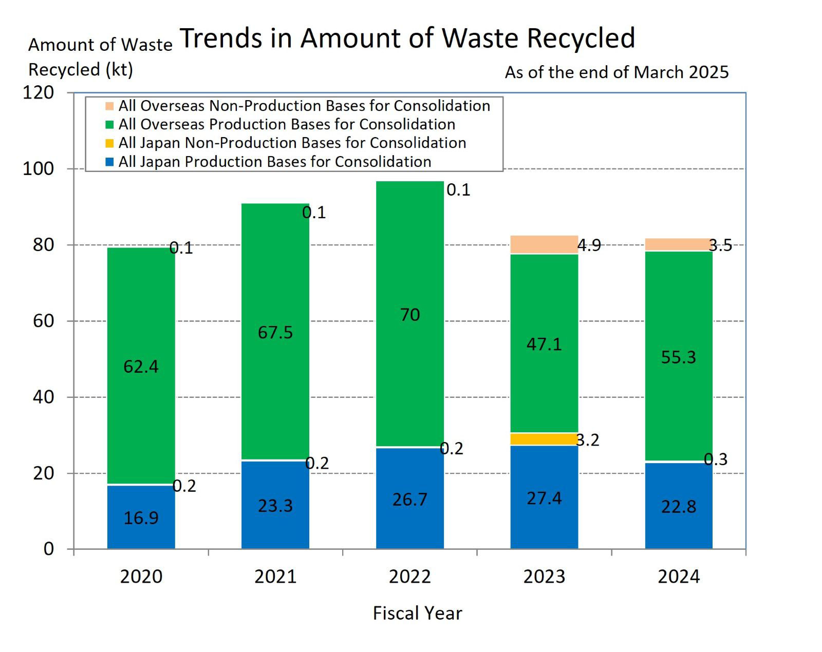 Trends in Amount of Waste Recycled