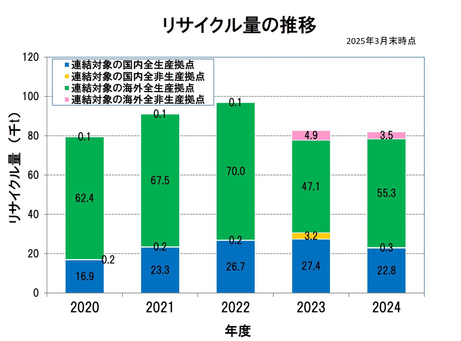 リサイクル量の推移