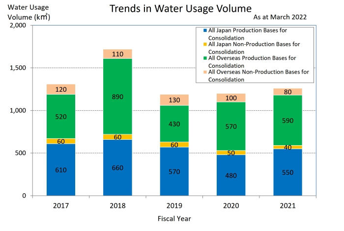 Trends in Water Usage Volume