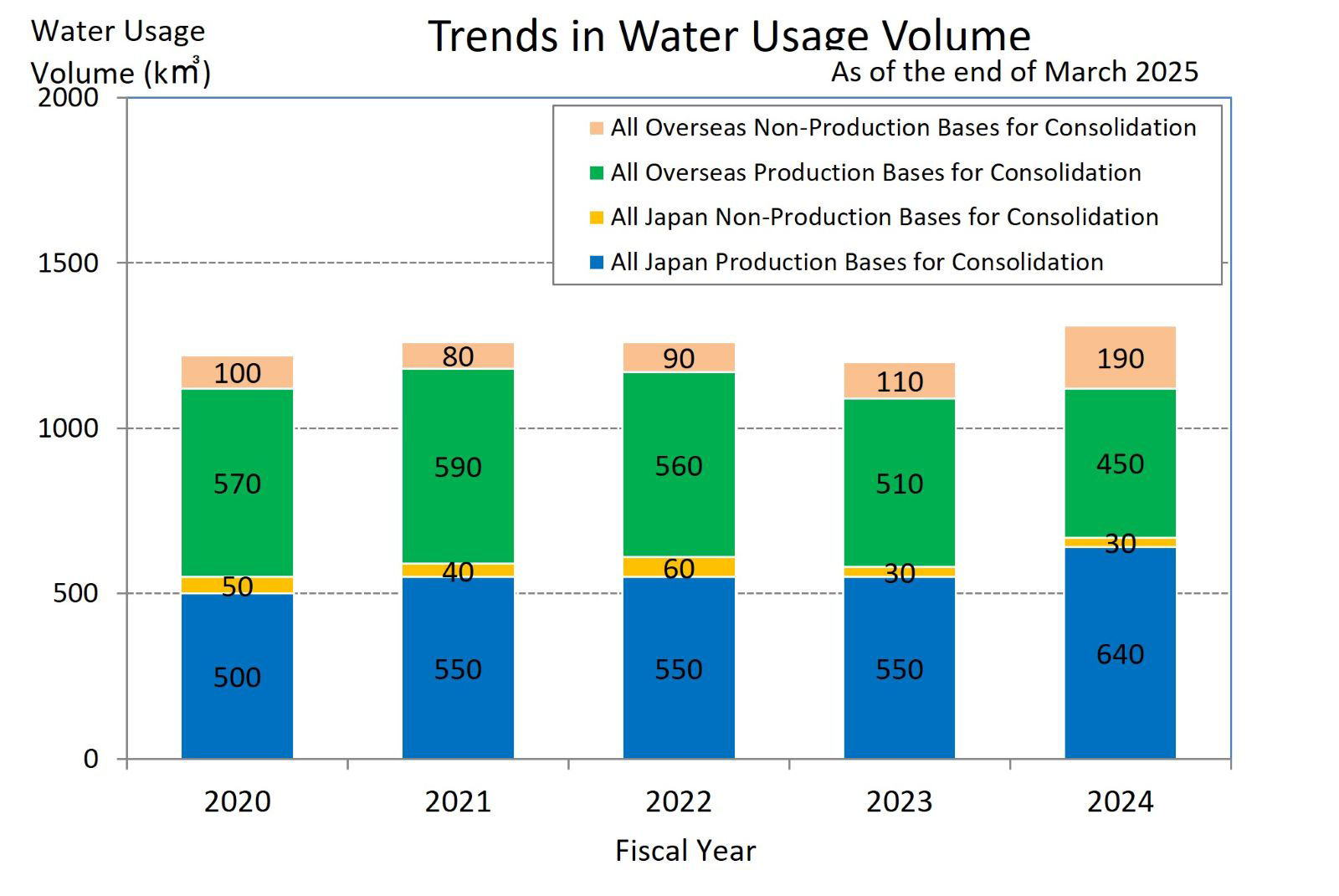 Trends in Water Usage Volume