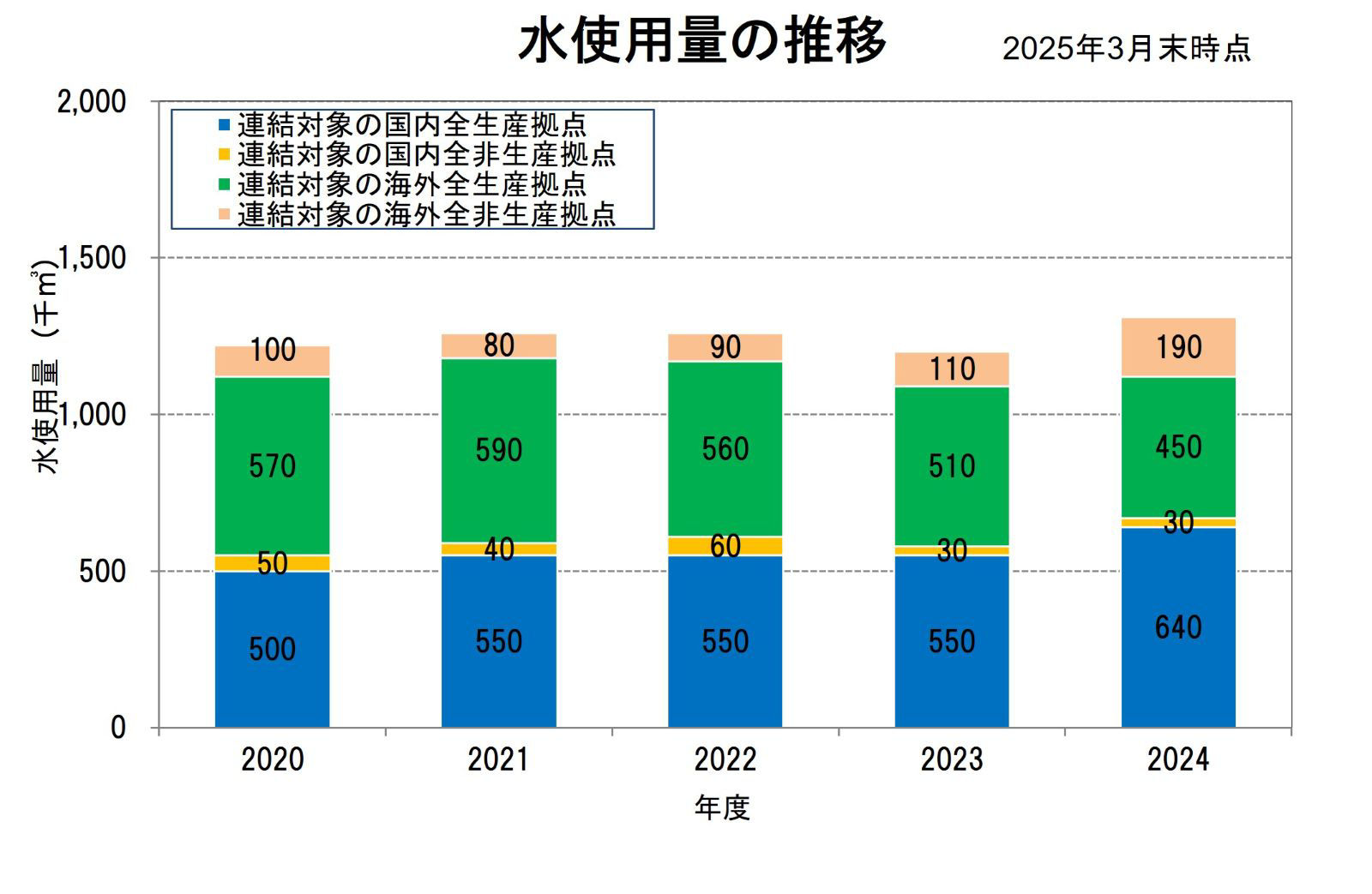 水使用量の推移