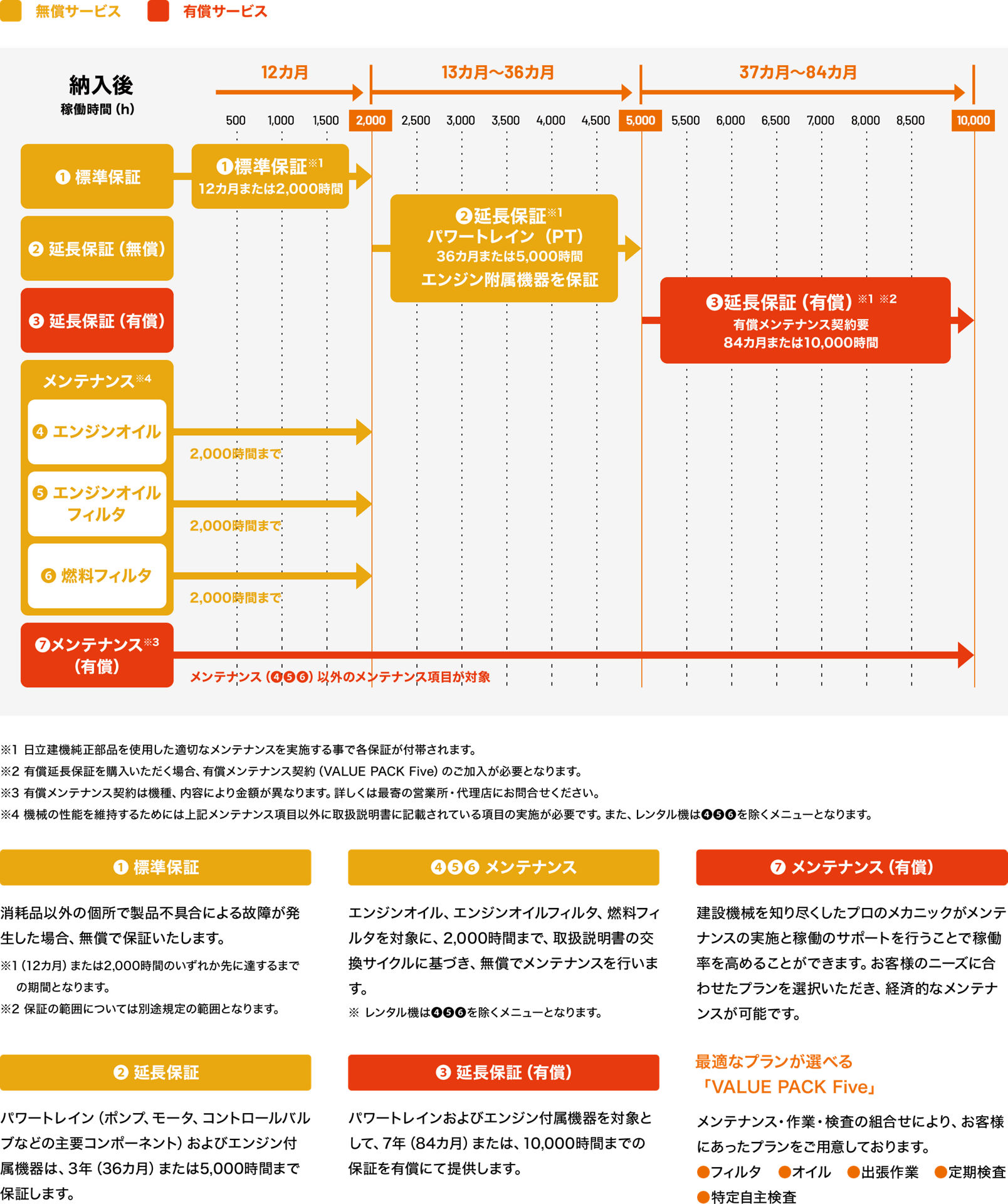 新車保証・メンテナンスプログラム - 日立建機日本