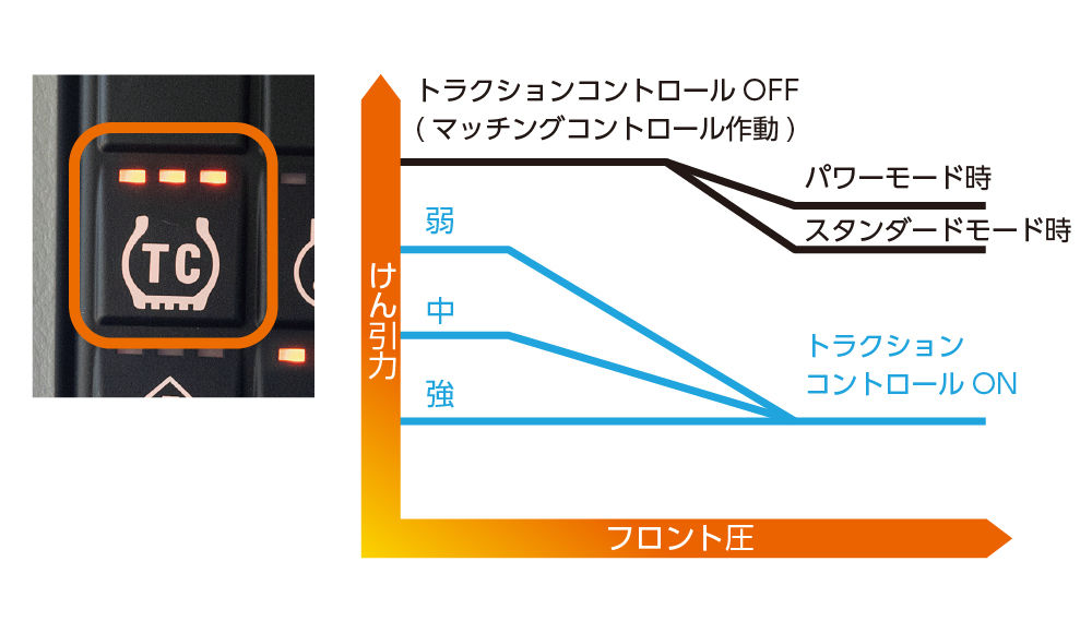 トラクションコントロール