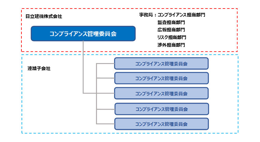 コンプライアンス推進体制