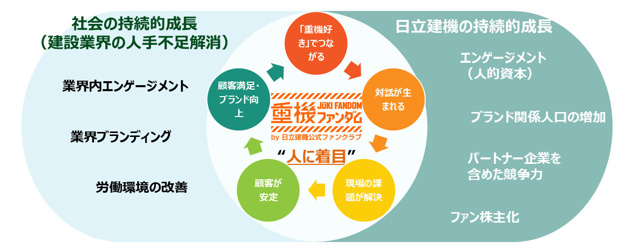 サステナビリティ活動としての日立建機公式ファンクラブ