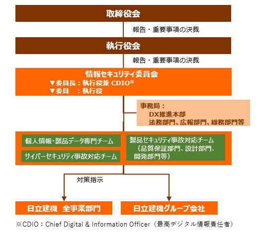 情報セキュリティ体制