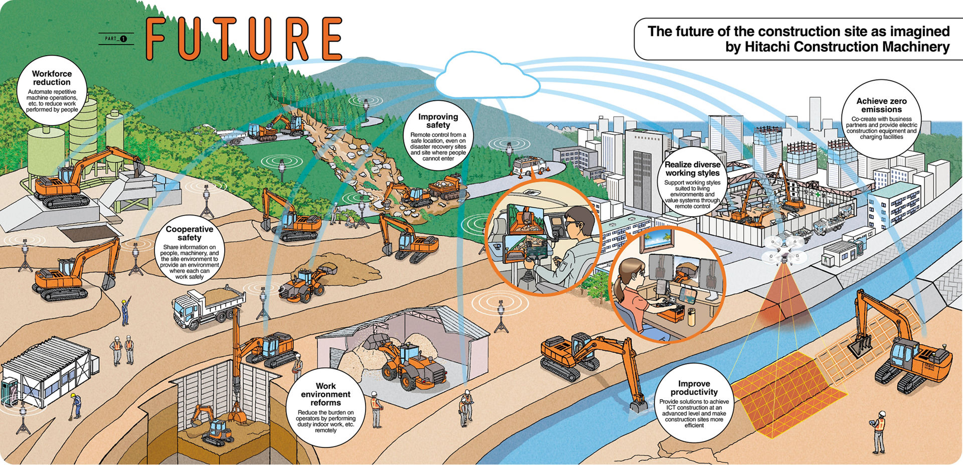 PART 1 FUTURE　日立建機が思い描く施工現場の未来