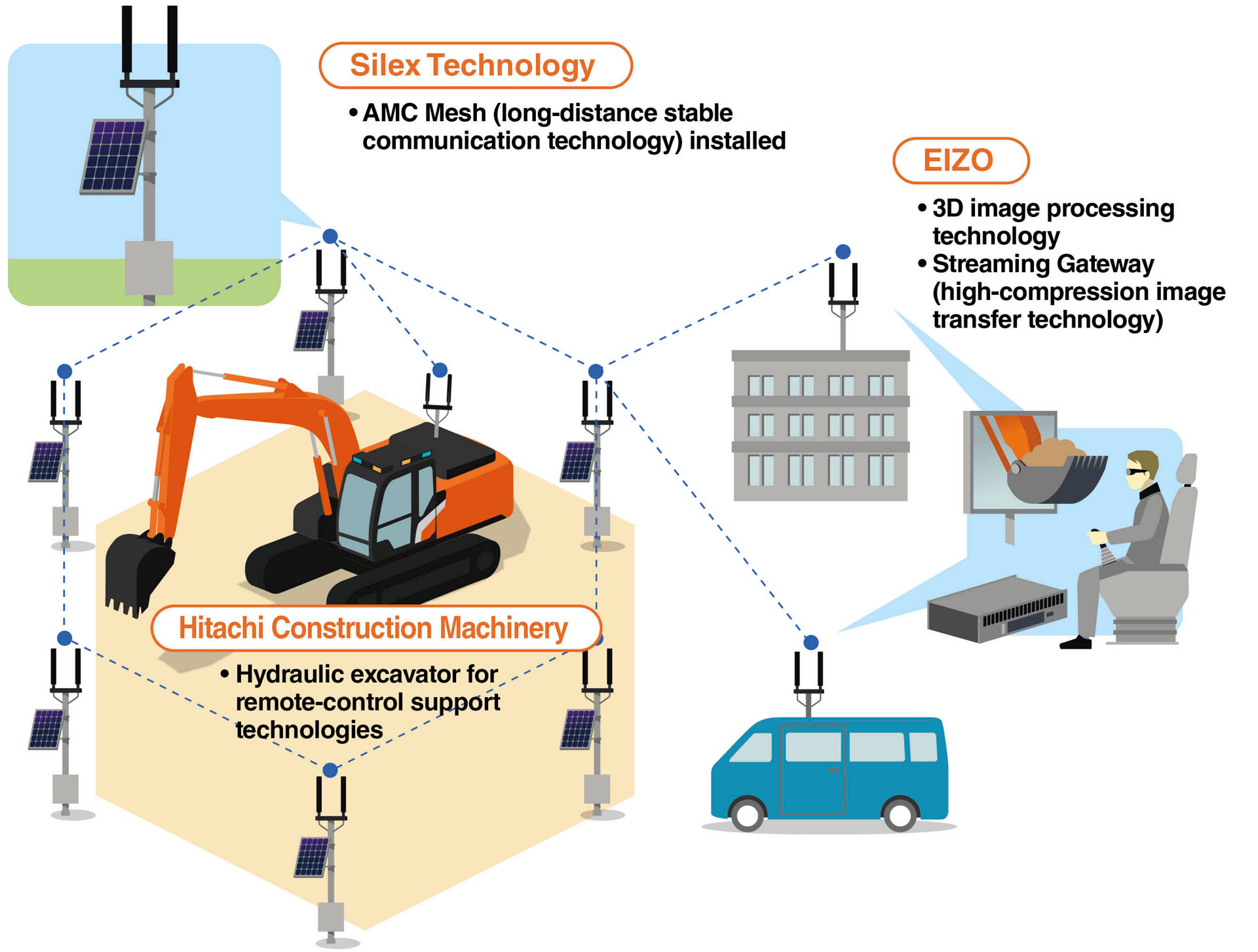 We worked with companies with specialized skills and empirically tested conducted technological feasibility trials of the remote -control solutionssupport technologies, so that we could achieve highly accurate remote control, even on extensive construction sites.