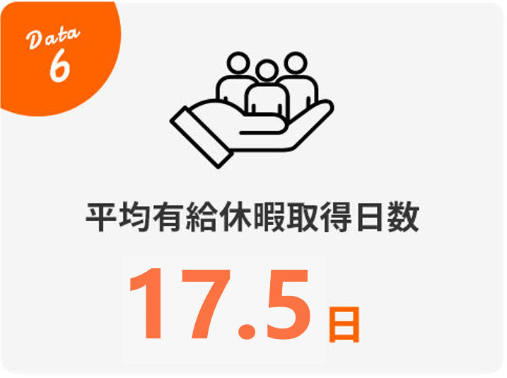 Data6 平均有給休暇取得日数