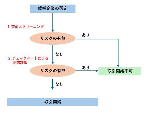 新規調達パートナーに対するリスクアセスメントのプロセス