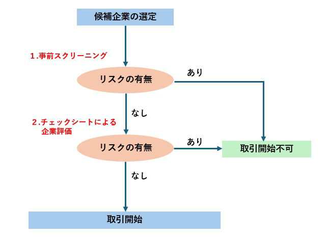 新規調達パートナーに対するリスクアセスメントのプロセス