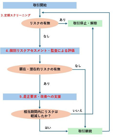 既存調達パートナーに対するリスクアセスメントのプロセス