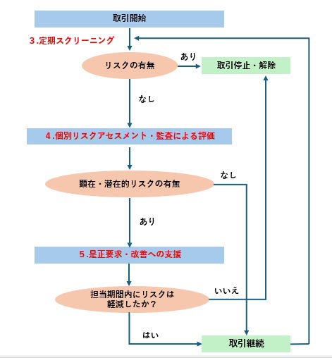 既存調達パートナーに対するリスクアセスメントのプロセス