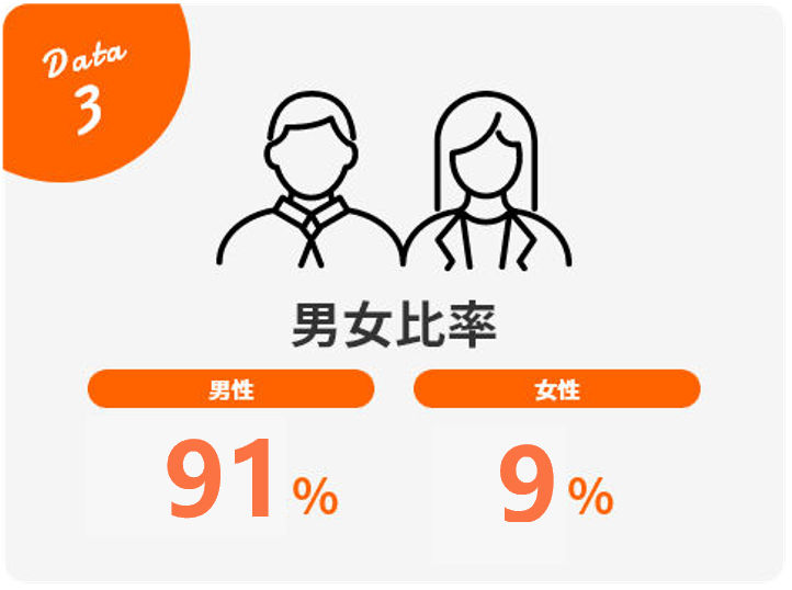 Data3 男女比率