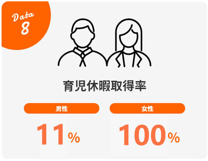 Data8 育児休暇取得率