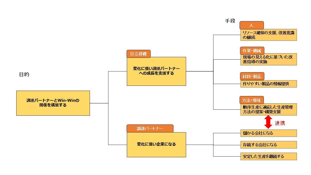 調達パートナー支援図